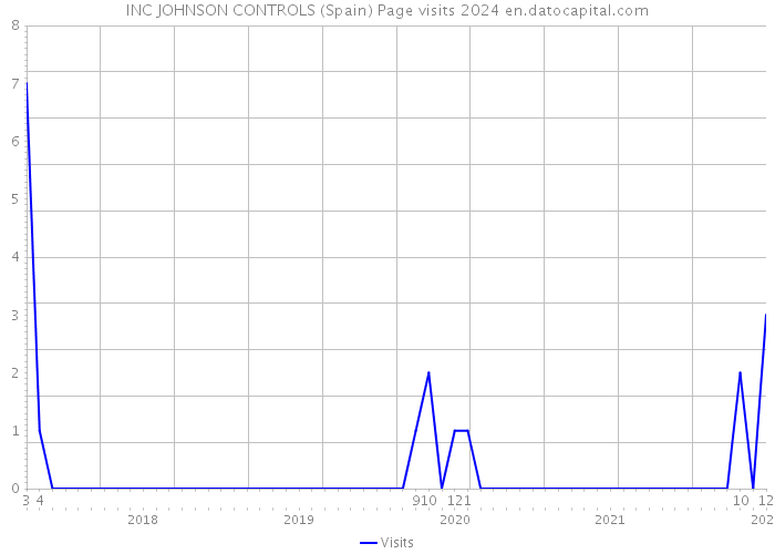 INC JOHNSON CONTROLS (Spain) Page visits 2024 
