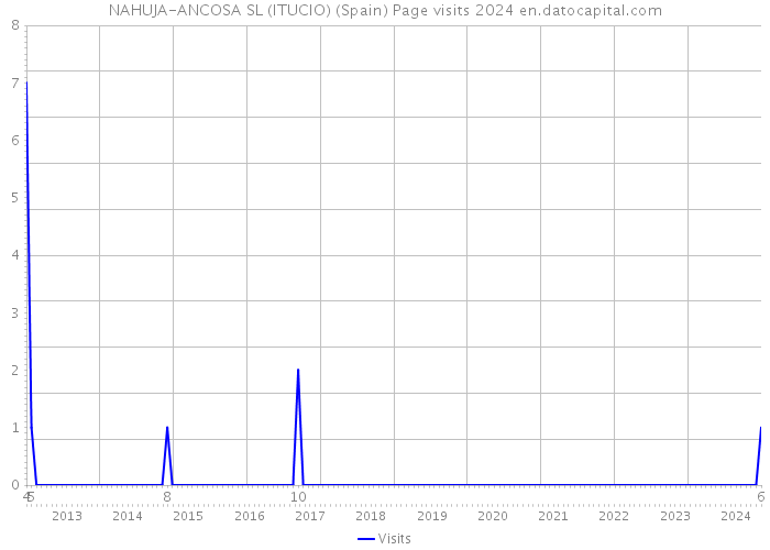 NAHUJA-ANCOSA SL (ITUCIO) (Spain) Page visits 2024 