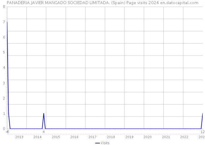 PANADERIA JAVIER MANGADO SOCIEDAD LIMITADA. (Spain) Page visits 2024 