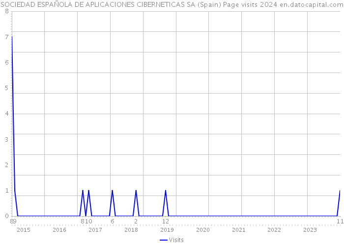 SOCIEDAD ESPAÑOLA DE APLICACIONES CIBERNETICAS SA (Spain) Page visits 2024 