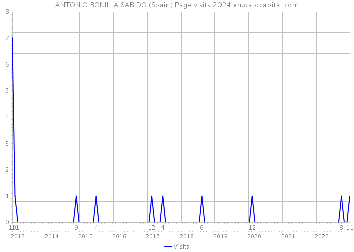 ANTONIO BONILLA SABIDO (Spain) Page visits 2024 