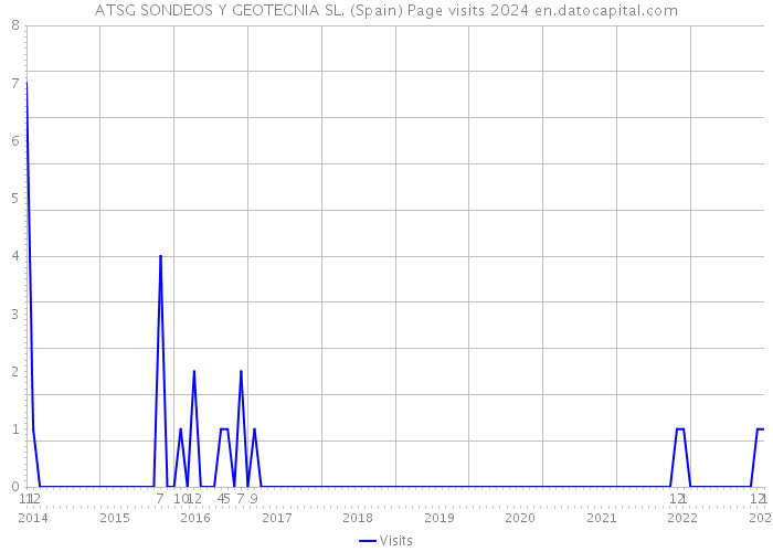 ATSG SONDEOS Y GEOTECNIA SL. (Spain) Page visits 2024 