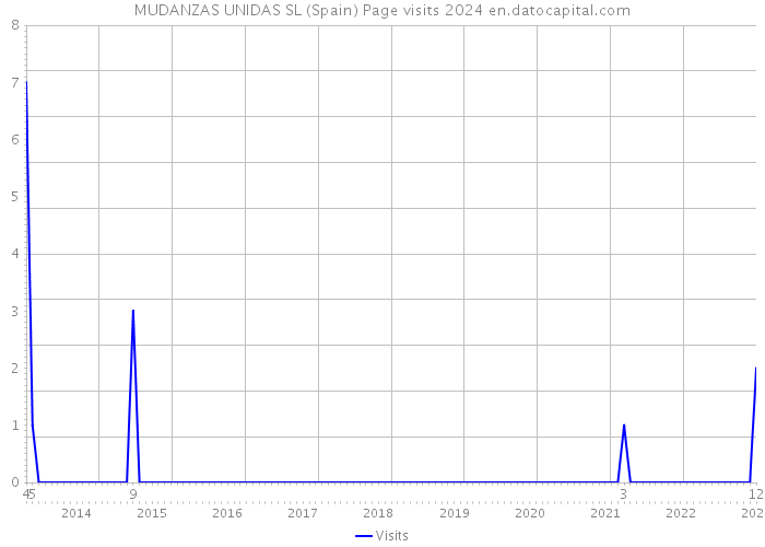 MUDANZAS UNIDAS SL (Spain) Page visits 2024 