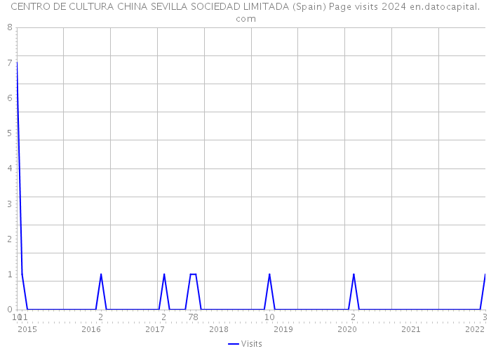 CENTRO DE CULTURA CHINA SEVILLA SOCIEDAD LIMITADA (Spain) Page visits 2024 