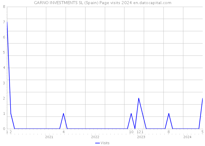 GARNO INVESTMENTS SL (Spain) Page visits 2024 