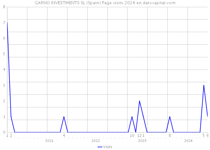 GARNO INVESTMENTS SL (Spain) Page visits 2024 