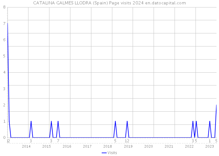 CATALINA GALMES LLODRA (Spain) Page visits 2024 