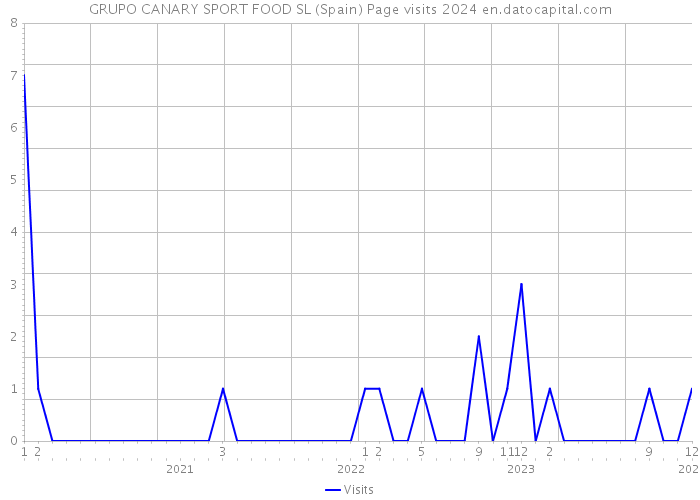 GRUPO CANARY SPORT FOOD SL (Spain) Page visits 2024 