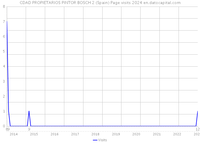 CDAD PROPIETARIOS PINTOR BOSCH 2 (Spain) Page visits 2024 