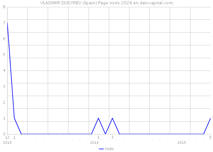 VLADIMIR DUDYREV (Spain) Page visits 2024 