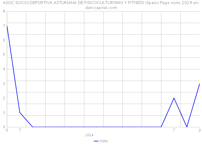 ASOC SOCIO/DEPORTIVA ASTURIANA DE FISICOCULTURISMO Y FITNESS (Spain) Page visits 2024 
