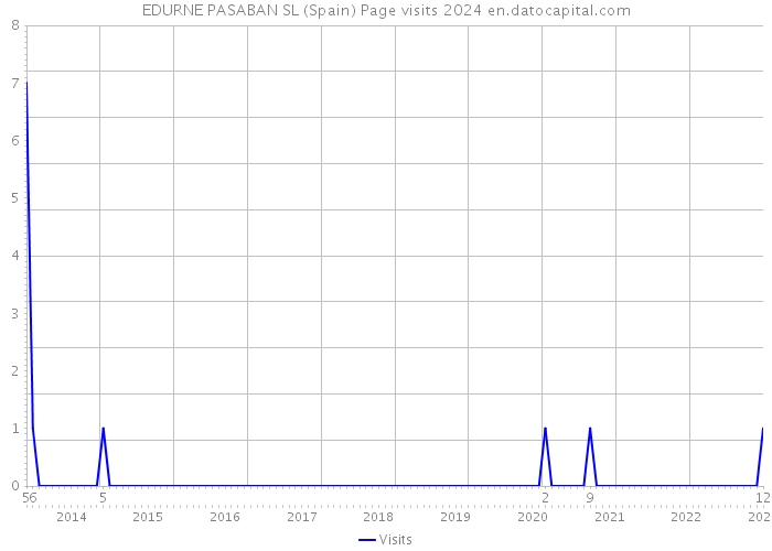 EDURNE PASABAN SL (Spain) Page visits 2024 