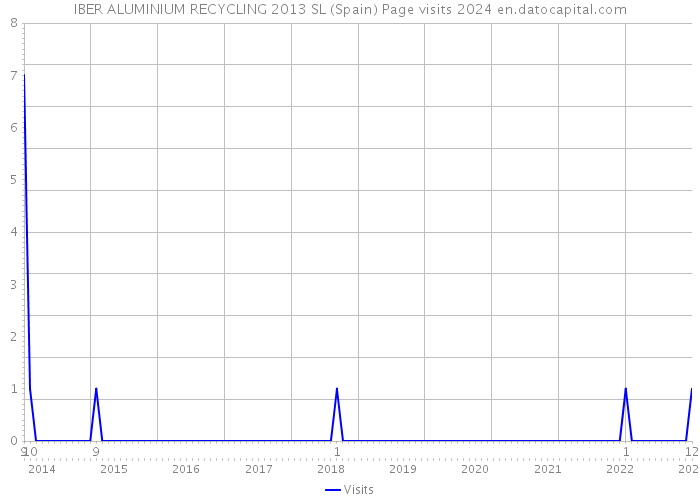 IBER ALUMINIUM RECYCLING 2013 SL (Spain) Page visits 2024 