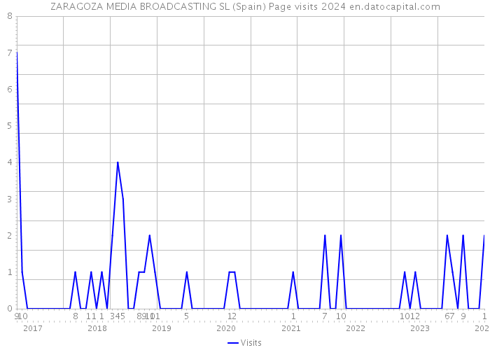ZARAGOZA MEDIA BROADCASTING SL (Spain) Page visits 2024 