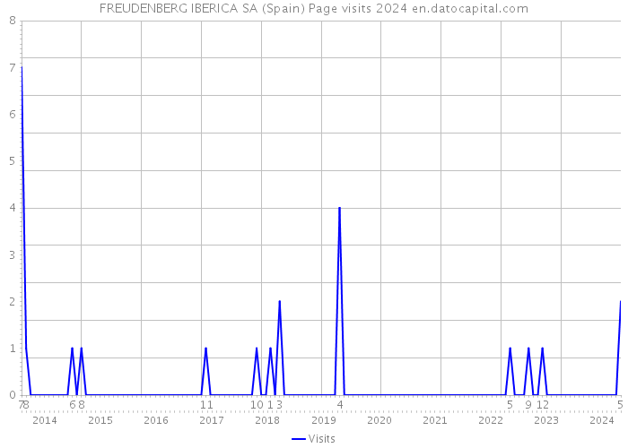 FREUDENBERG IBERICA SA (Spain) Page visits 2024 