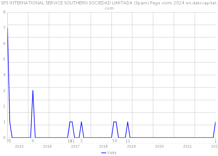 SPS INTERNATIONAL SERVICE SOUTHERN SOCIEDAD LIMITADA (Spain) Page visits 2024 
