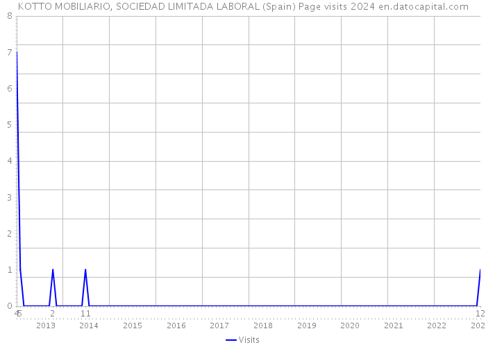 KOTTO MOBILIARIO, SOCIEDAD LIMITADA LABORAL (Spain) Page visits 2024 