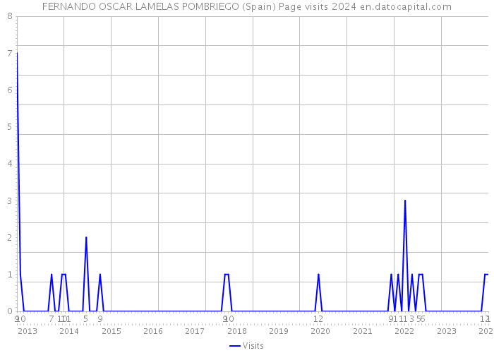 FERNANDO OSCAR LAMELAS POMBRIEGO (Spain) Page visits 2024 