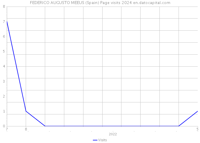 FEDERICO AUGUSTO MEEUS (Spain) Page visits 2024 