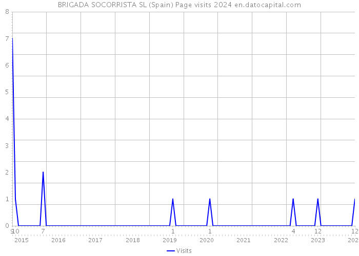 BRIGADA SOCORRISTA SL (Spain) Page visits 2024 