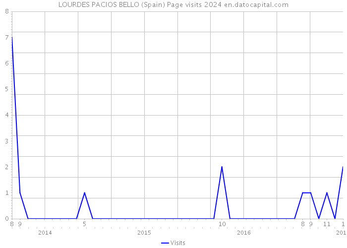 LOURDES PACIOS BELLO (Spain) Page visits 2024 