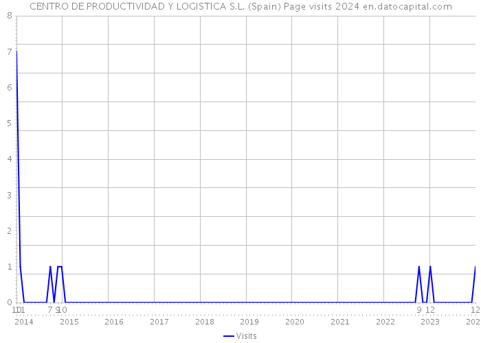 CENTRO DE PRODUCTIVIDAD Y LOGISTICA S.L. (Spain) Page visits 2024 