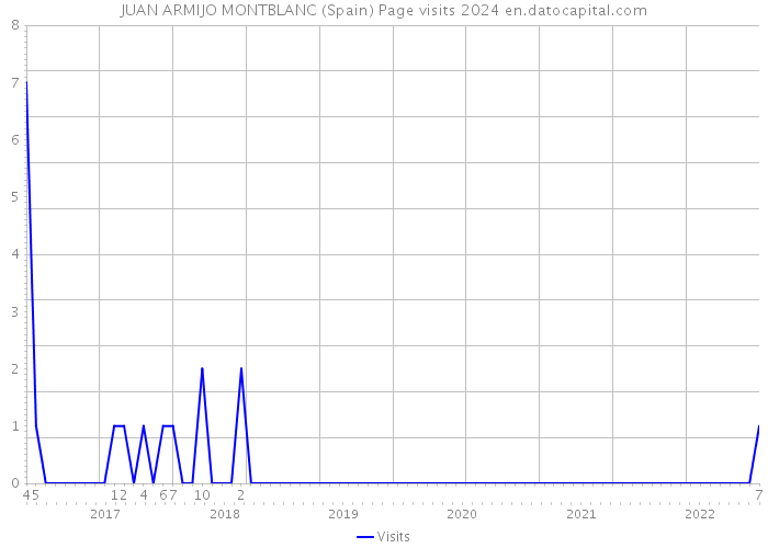 JUAN ARMIJO MONTBLANC (Spain) Page visits 2024 