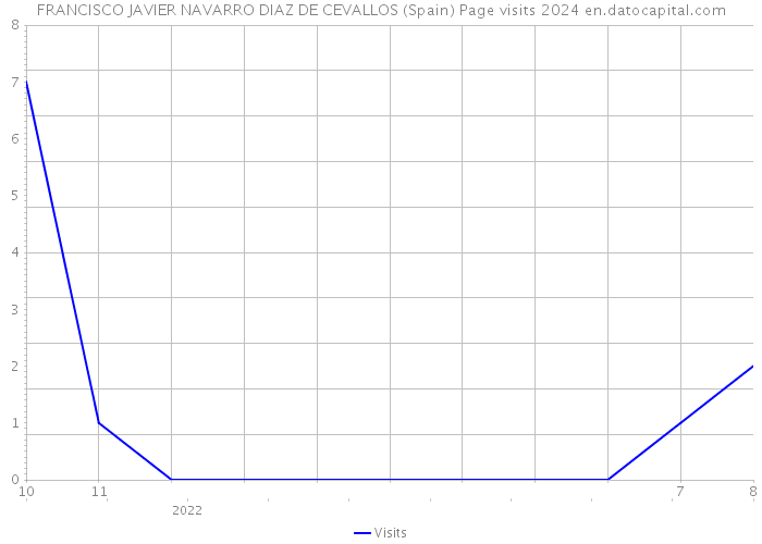 FRANCISCO JAVIER NAVARRO DIAZ DE CEVALLOS (Spain) Page visits 2024 