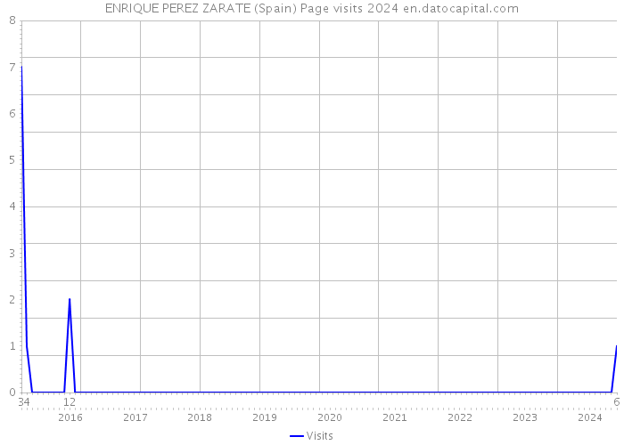 ENRIQUE PEREZ ZARATE (Spain) Page visits 2024 