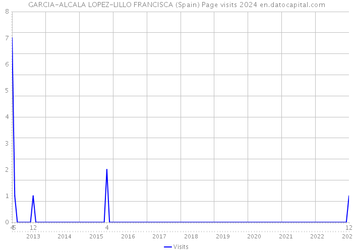 GARCIA-ALCALA LOPEZ-LILLO FRANCISCA (Spain) Page visits 2024 