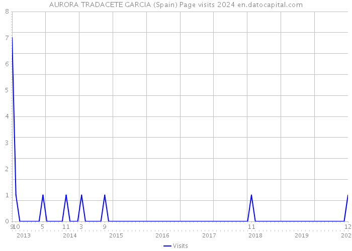 AURORA TRADACETE GARCIA (Spain) Page visits 2024 