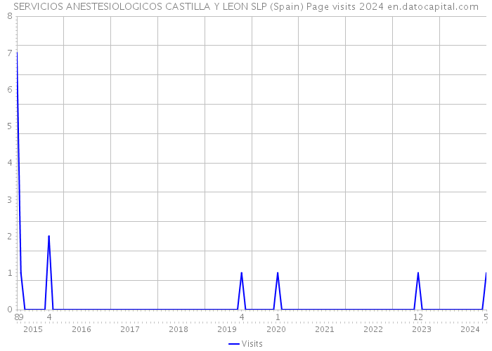 SERVICIOS ANESTESIOLOGICOS CASTILLA Y LEON SLP (Spain) Page visits 2024 