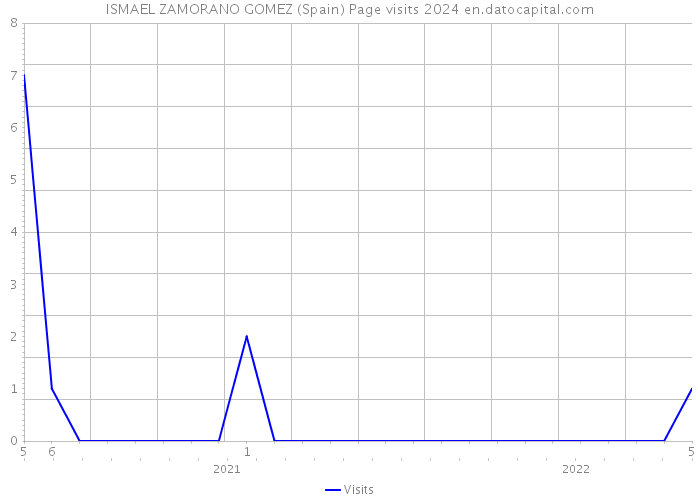 ISMAEL ZAMORANO GOMEZ (Spain) Page visits 2024 