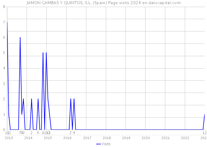 JAMON GAMBAS Y QUINTOS, S.L. (Spain) Page visits 2024 