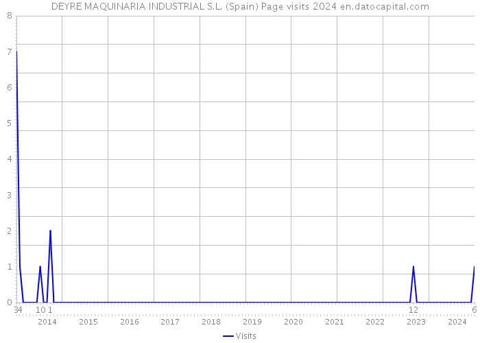DEYRE MAQUINARIA INDUSTRIAL S.L. (Spain) Page visits 2024 