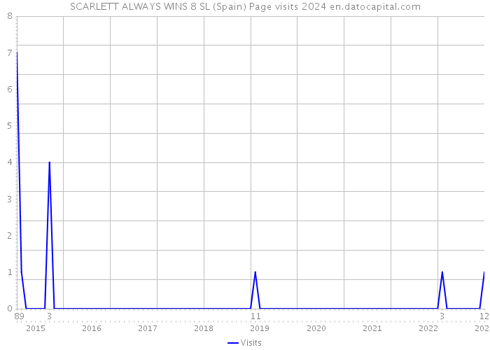 SCARLETT ALWAYS WINS 8 SL (Spain) Page visits 2024 