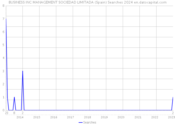 BUSINESS INC MANAGEMENT SOCIEDAD LIMITADA (Spain) Searches 2024 