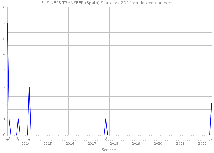 BUSINESS TRANSFER (Spain) Searches 2024 