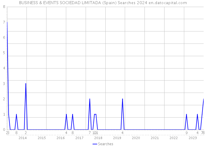 BUSINESS & EVENTS SOCIEDAD LIMITADA (Spain) Searches 2024 