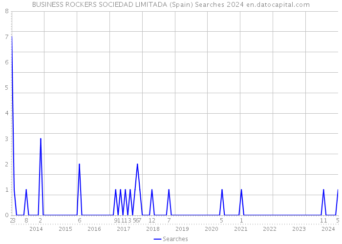 BUSINESS ROCKERS SOCIEDAD LIMITADA (Spain) Searches 2024 