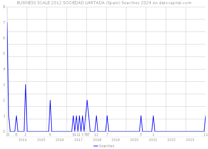 BUSINESS SCALE 2012 SOCIEDAD LIMITADA (Spain) Searches 2024 