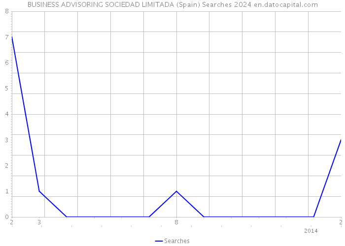 BUSINESS ADVISORING SOCIEDAD LIMITADA (Spain) Searches 2024 