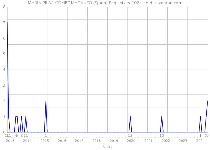 MARIA PILAR GOMEZ MATANZO (Spain) Page visits 2024 