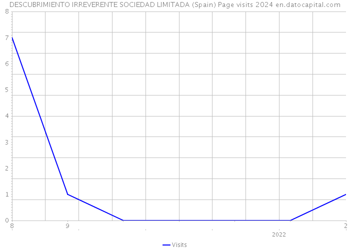 DESCUBRIMIENTO IRREVERENTE SOCIEDAD LIMITADA (Spain) Page visits 2024 