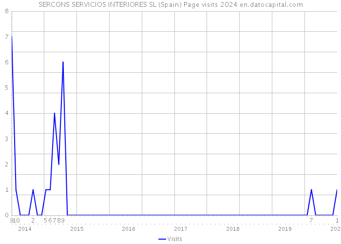 SERCONS SERVICIOS INTERIORES SL (Spain) Page visits 2024 