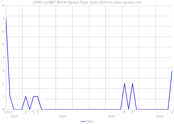 JORDI LLOBET BACH (Spain) Page visits 2024 