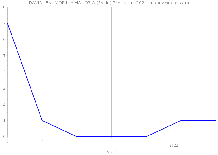 DAVID LEAL MORILLA HONORIO (Spain) Page visits 2024 