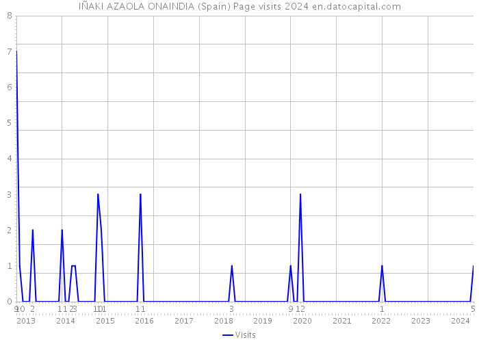 IÑAKI AZAOLA ONAINDIA (Spain) Page visits 2024 