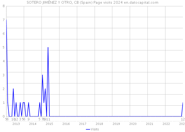 SOTERO JIMÉNEZ Y OTRO, CB (Spain) Page visits 2024 