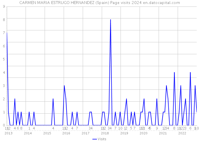 CARMEN MARIA ESTRUGO HERNANDEZ (Spain) Page visits 2024 